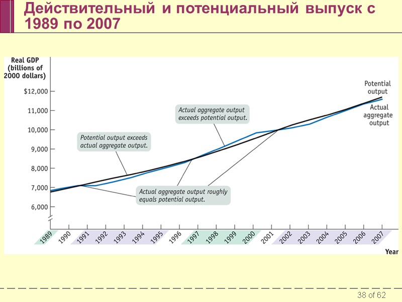 Действительный и потенциальный выпуск с 1989 по 2007